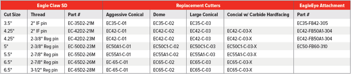 Eagle Claw bit table.png