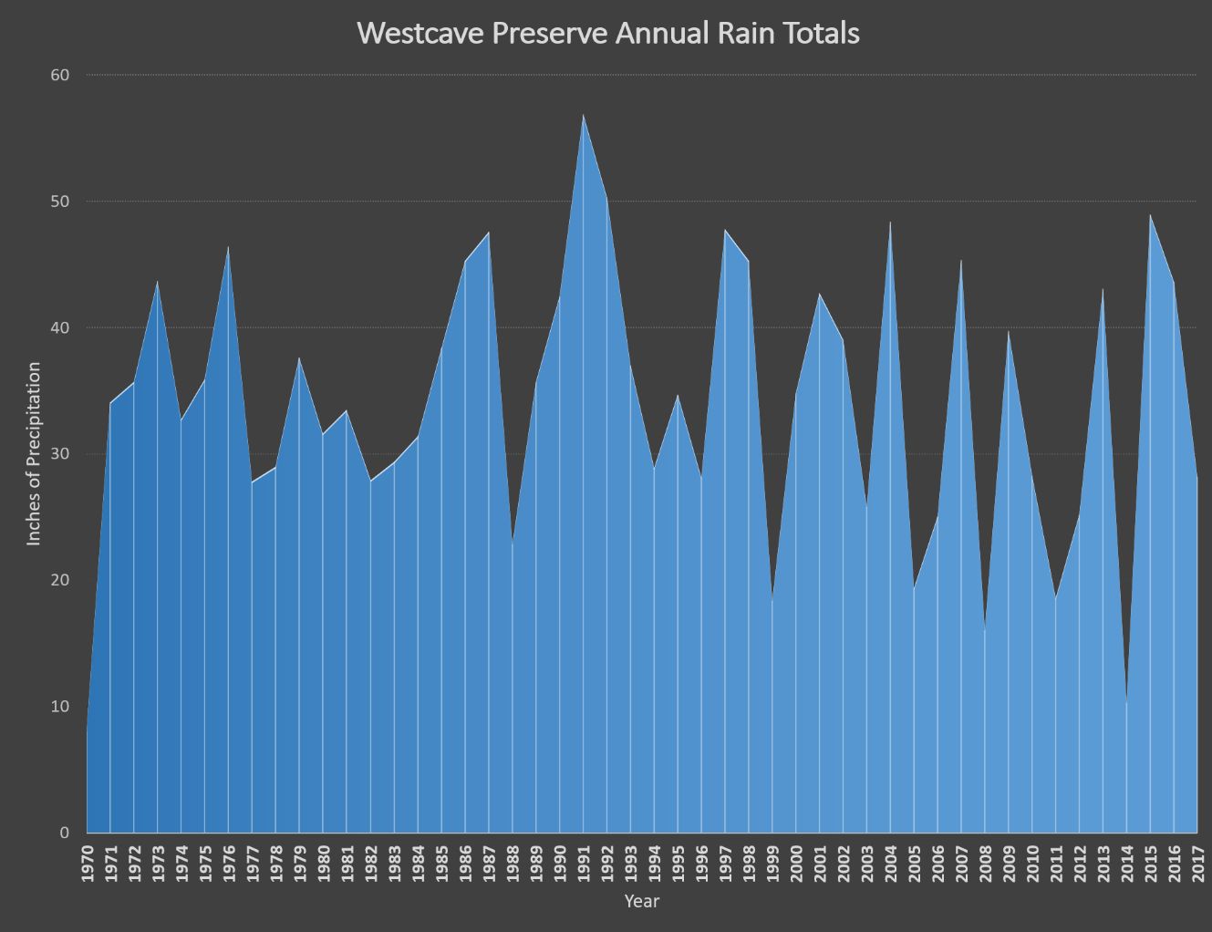 Rain Data 1970 - 2017.JPG