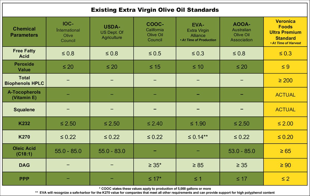 EVOO-Standards-Chart-Rev7.jpg