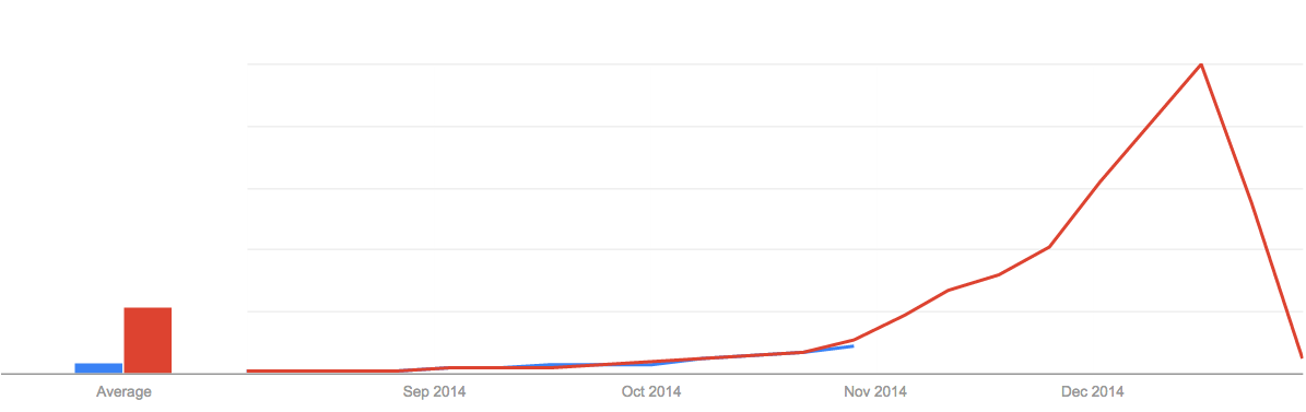 Google Trends - Christmas Gift Searches google-trend-christmas-gift.png