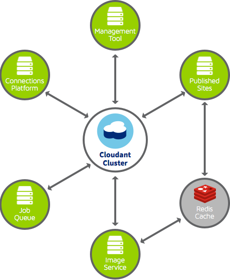 Cloudant and SpaceCraft Cloudant Cluster graphic for SpaceCraft