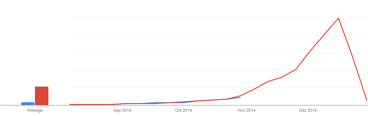 Google Trends - Christmas Gift Searches google-trend-christmas-gift.png