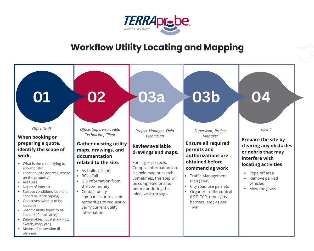 Workflow Utility Locating and Mapping (3).png
