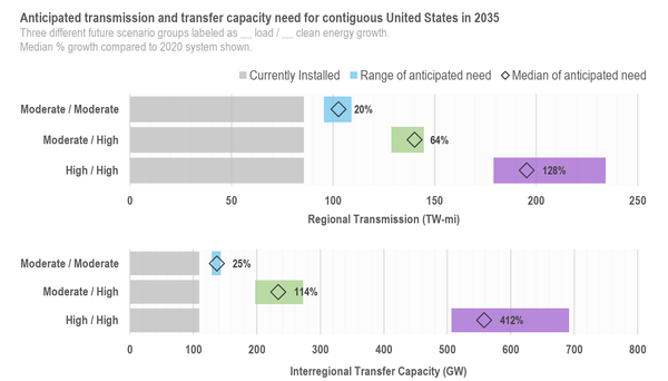 A two-part bar chart, one above and one below, with grey bars (far left) showing currently installed energy distribution in the U.S., green and grey bars showing the range of anticipated need, and lavender bars (far right) showing median of anticipated U.S. energy needs by 2035. Chart from a 2023 Department of Energy National Energy Needs Study.png