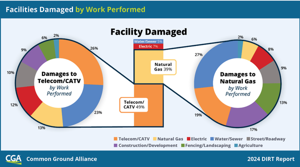 A multi-colored dual circle chart breaking down damages to both Telecom/CATV and Natural Gas utilities by what kind of excavation work was performed that caused the damages. 49% of all damages reported were to Telecom/CATV lines, and 39% were to Natural Gas lines, making them the top two utilities affected by excavation errors. Excavation damages by type of utility or facility
