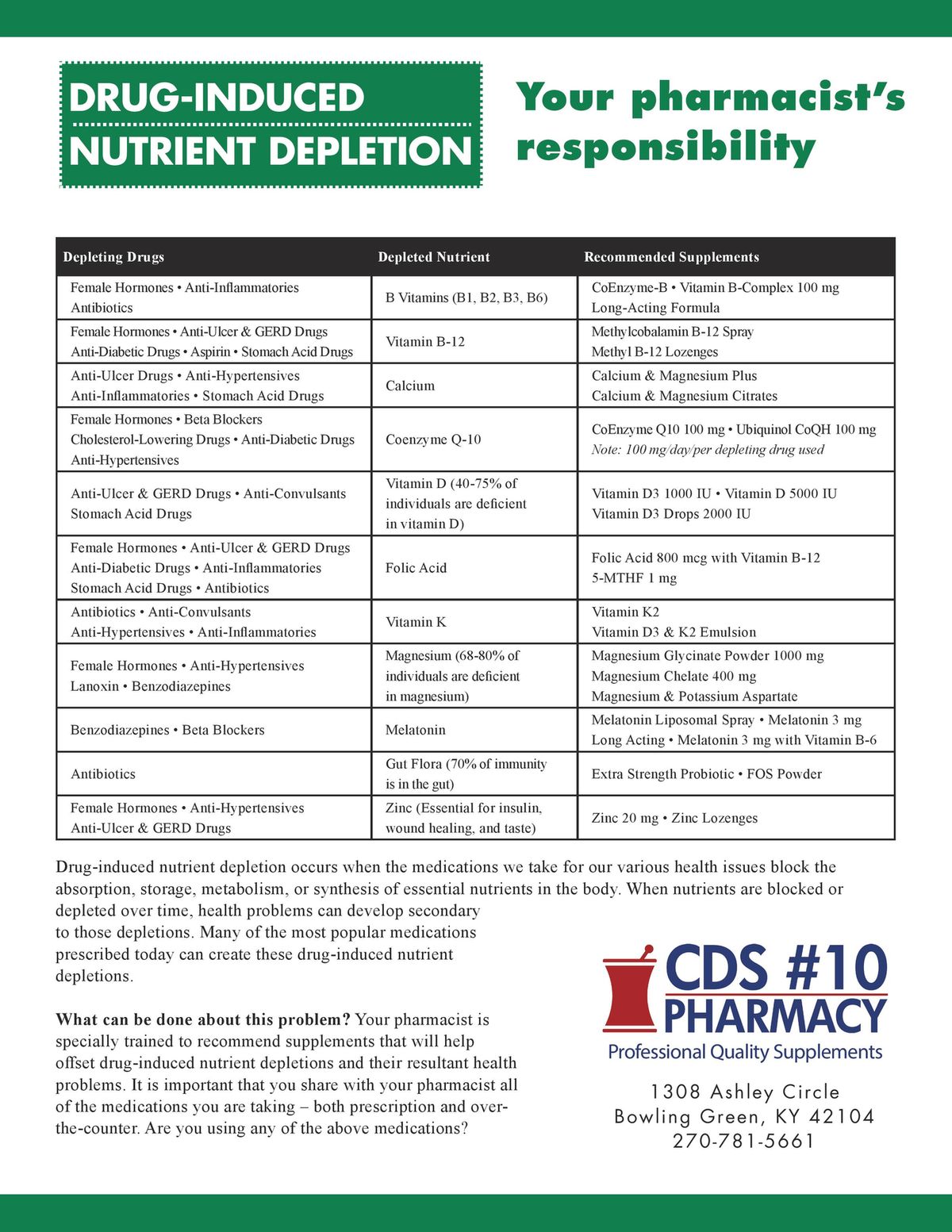 Drug Induced Nutrient Depletion Chart