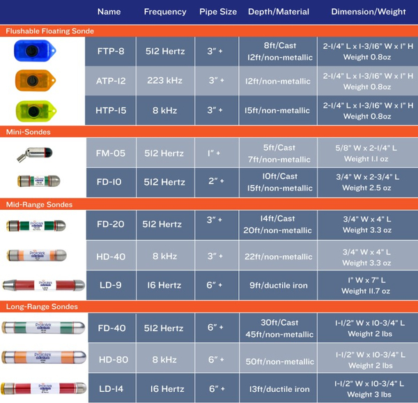 Prototek Sondes Comparison Chart Flushable Mini Mid Long Range