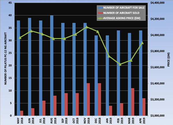 Pilatus PC-12NG Graph April 2019.png