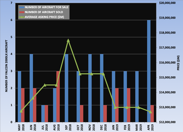 Falcon 2000LX Graph April 2019.png