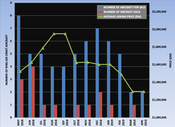King Air C90GT Graph April 2019.png