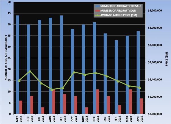 King Air 350 Graph April 2019.png