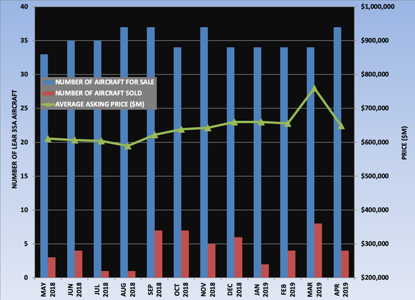 Lear 35A Graph April 2019.png