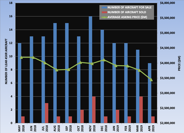 Lear 45XR Graph April 2019.png