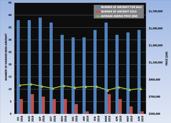 Hawker 800A Graph July 2019.png