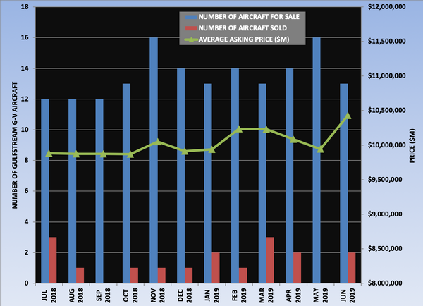 Gulfstream G-V Graph July 2019.png