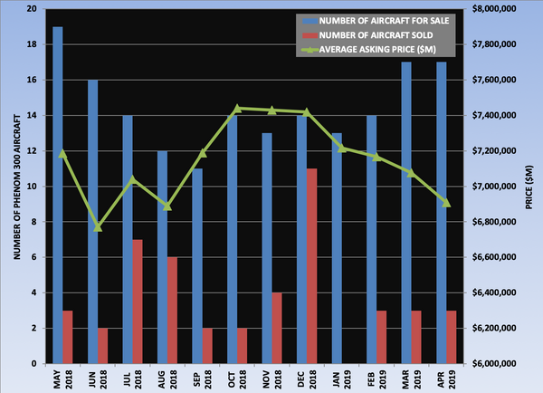Phenom 300 Graph April 2019.png