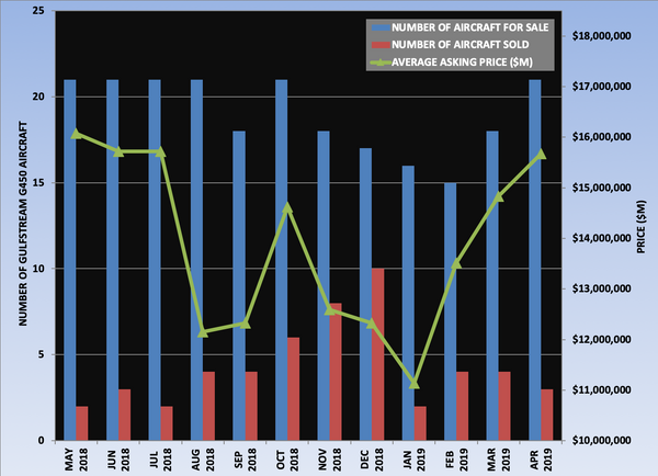 G450 Graph April 2019.png