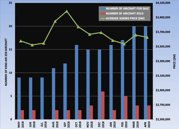 King Air 250 Graph April 2019.png