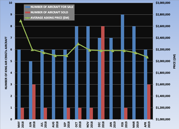King Air C90GTx Graph April 2019.png