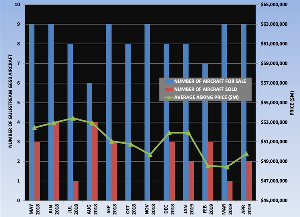 G650 Graph April 2019.png