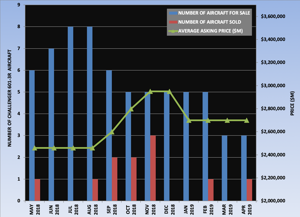 Challenger 601-3R Graph April 2019.png