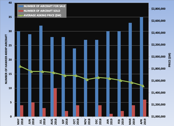 Hawker 400XP Graph April 2019.png