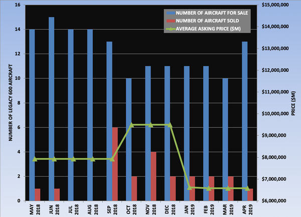 Legacy 600 Graph April 2019.png