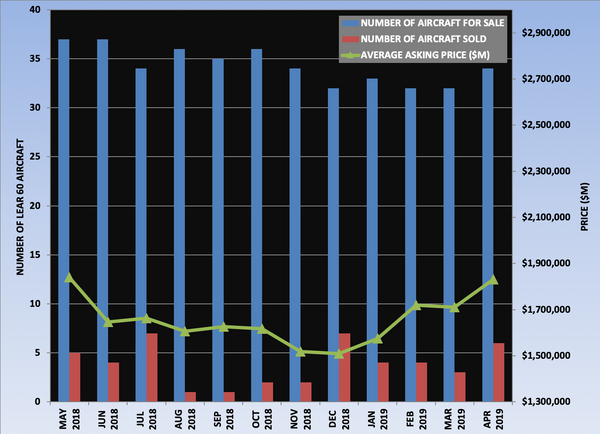 Lear 60 Graph April 2019.png