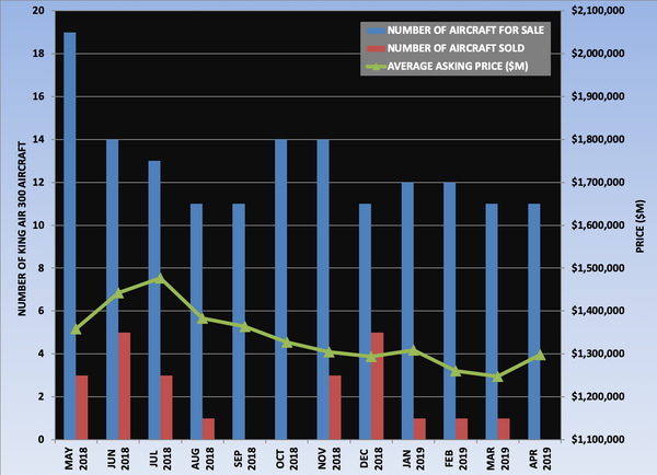 King Air 300 Graph April 2019.png