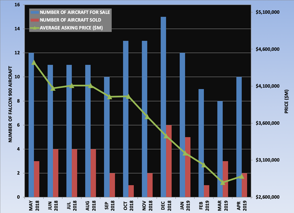 Falcon 900 Graph April 2019.png