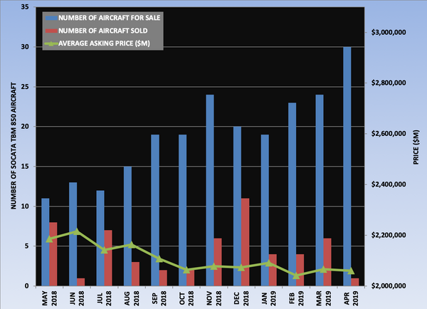 TBM 850 Graph April 2019.png