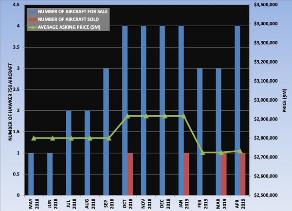 Hawker 750 Graph April 2019.png