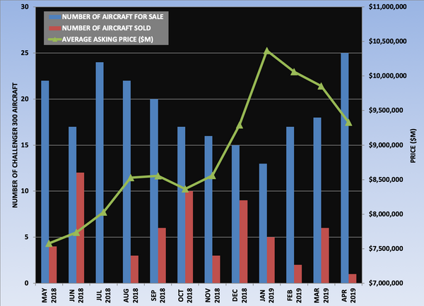 Challenger 300 Graph April 2019.png