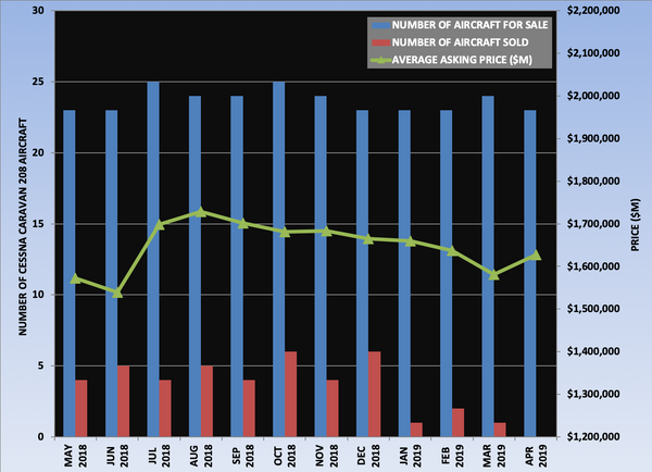 Cessna Caravan 208 Graph April 2019.png
