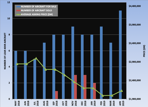 Lear 40XR Graph April 2019.png