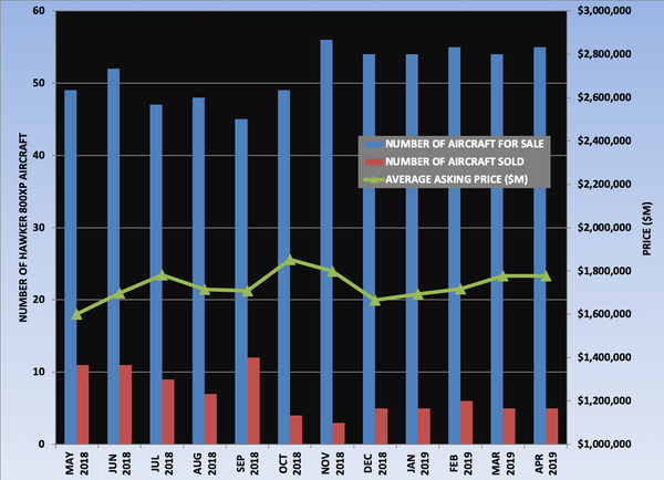Hawker 800XP Graph April 2019.png