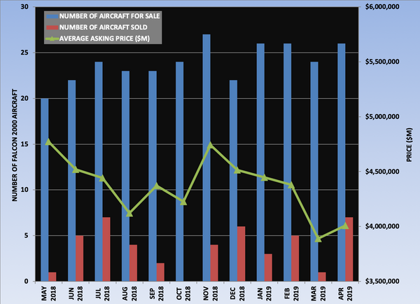 Falcon 2000 Graph April 2019.png