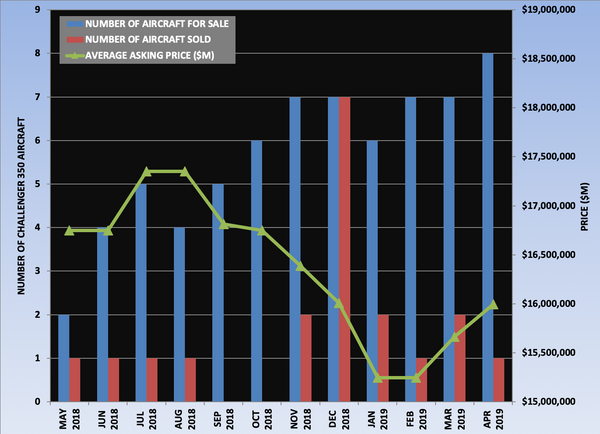 Challenger 350 Graph April 2019.png