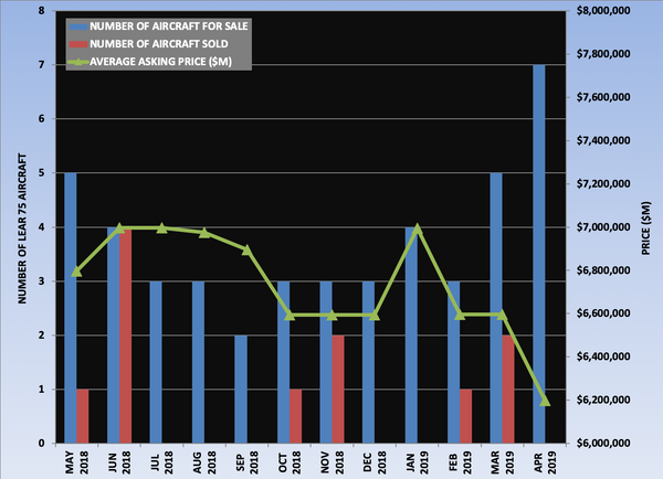 Lear 75 Graph April 2019.png