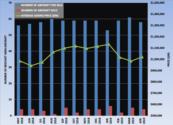 Beechjet 400A Graph April 2019.png
