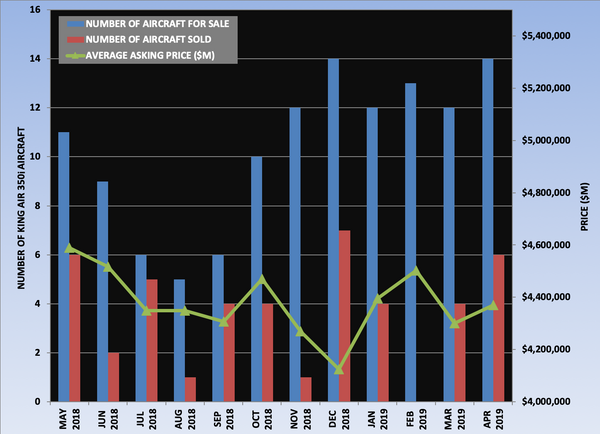 King Air 350i Graph April 2019.png
