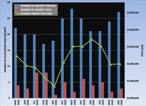 G200 Graph April 2019.png