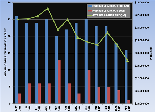 G550 Graph April 2019.png