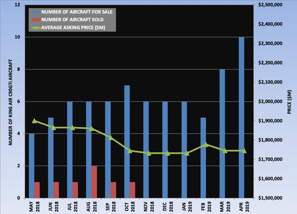 King Air C90GTi Graph April 2019.png