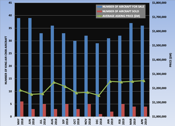 King Air C90B Graph April 2019.png