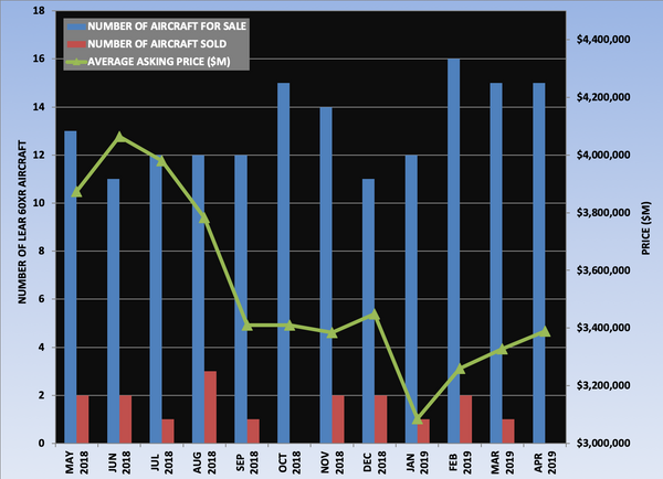 Lear 60XR Graph April 2019.png