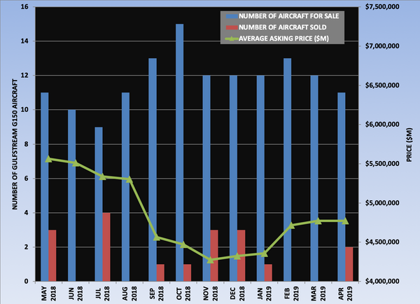 G150 Graph April 2019.png