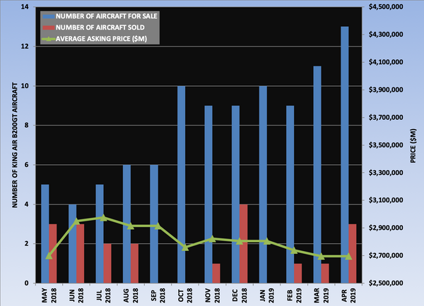 King Air B200GT Graph April 2019 .png