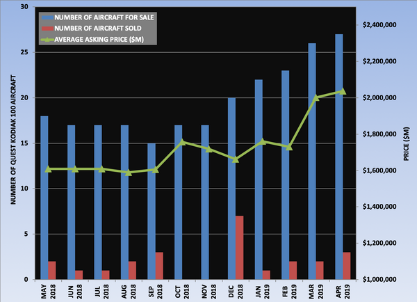Quest Kodiak Graph April 2019.png