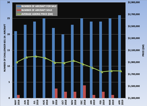 Challenger 601-3A Graph April 2019.png